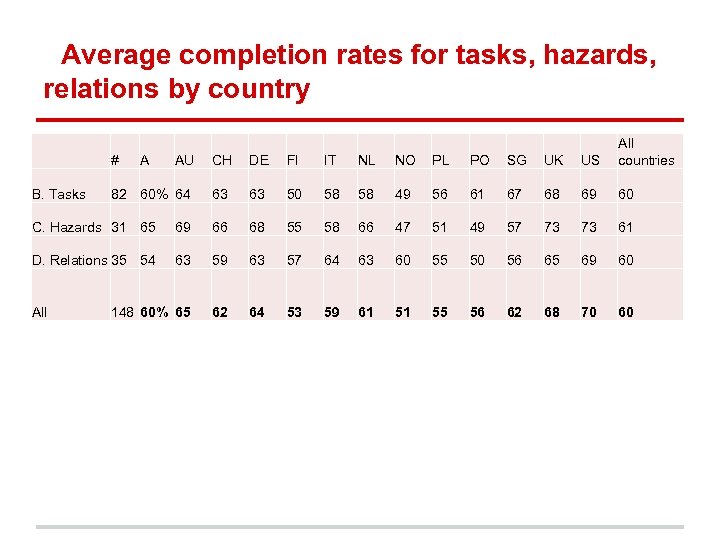 Average completion rates for tasks, hazards, relations by country # AU CH DE FI