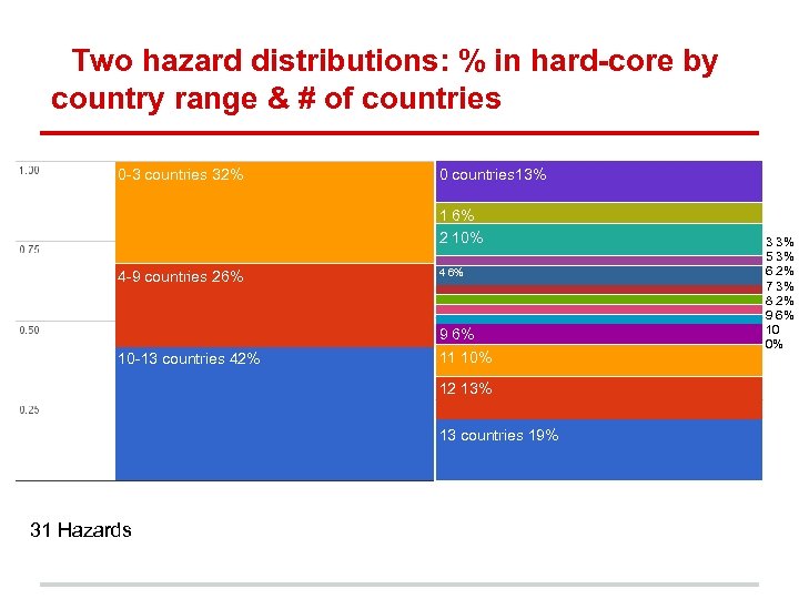 Two hazard distributions: % in hard-core by country range & # of countries 0