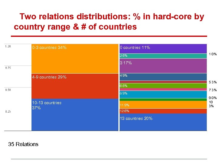 Two relations distributions: % in hard-core by country range & # of countries 0