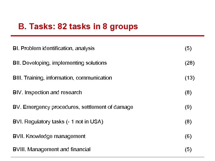 B. Tasks: 82 tasks in 8 groups BI. Problem identification, analysis (5) BII. Developing,
