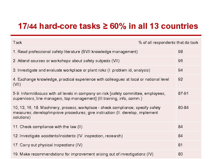 17/44 hard-core tasks ≥ 60% in all 13 countries Task % of all respondents