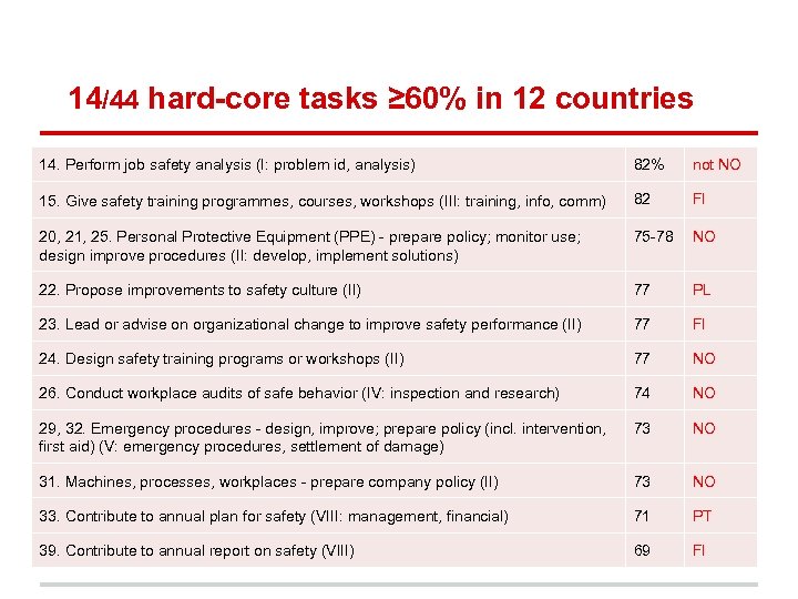 14/44 hard-core tasks ≥ 60% in 12 countries 14. Perform job safety analysis (I: