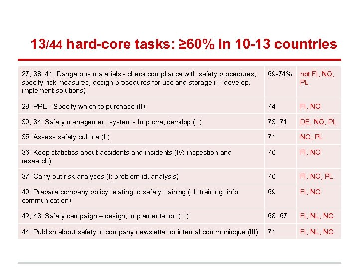 13/44 hard-core tasks: ≥ 60% in 10 -13 countries 27, 38, 41. Dangerous materials