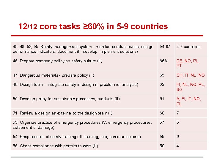 12/12 core tasks ≥ 60% in 5 -9 countries 45, 48, 52, 55. Safety