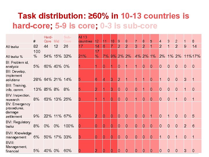 Task distribution: ≥ 60% in 10 -13 countries is hard-core; 5 -9 is core;