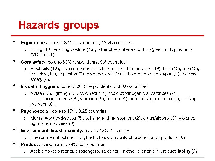 Hazards groups • • • Ergonomics: core to 82% respondents, 12. 25 countries o