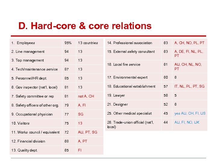 D. Hard-core & core relations 1. Employees 95% 13 countries 14. Professional association 63