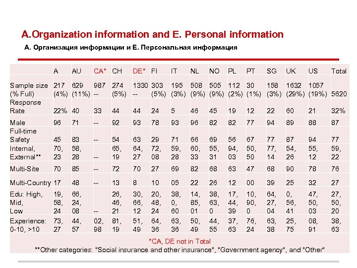 A. Organization information and E. Personal information А. Организация информации и Е. Персональная информация