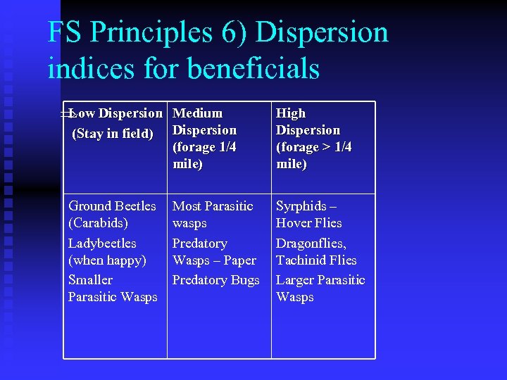 FS Principles 6) Dispersion indices for beneficials Low Dispersion Medium (Stay in field) Dispersion