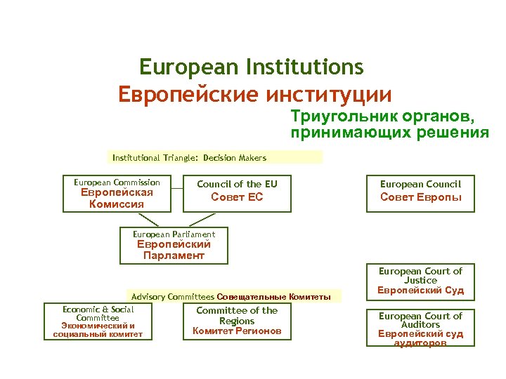 European Institutions Европейские институции Триугольник органов, принимающих решения Institutional Triangle: Decision Makers European Commission