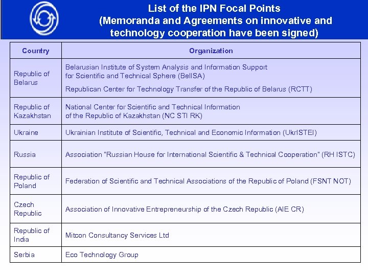 List of the IPN Focal Points (Memoranda and Agreements on innovative and technology cooperation