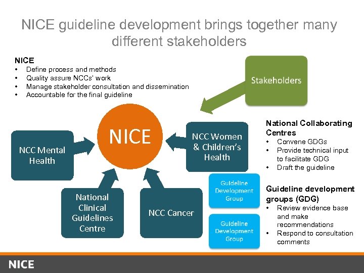 NICE guideline development brings together many different stakeholders NICE • • Define process and