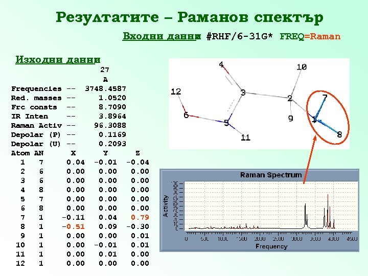 Резултатите – Раманов спектър Входни данни #RHF/6 -31 G* FREQ=Raman : Изходни данни :