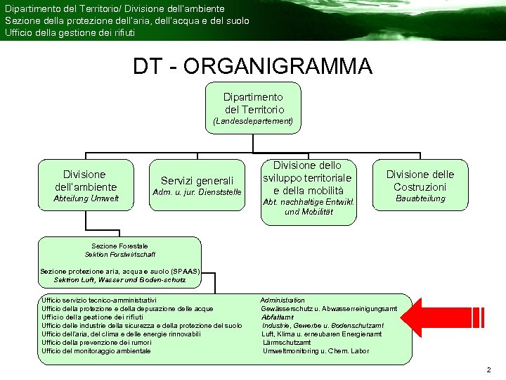 Dipartimento del Territorio/ Divisione dell’ambiente Sezione della protezione dell’aria, dell’acqua e del suolo Ufficio