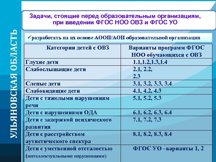 Задачи, стоящие перед образовательным организациям, при введении ФГОС НОО ОВЗ и ФГОС УО üразработать