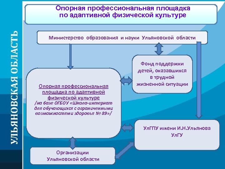 Опорная профессиональная площадка по адаптивной физической культуре Министерство образования и науки Ульяновской области Опорная