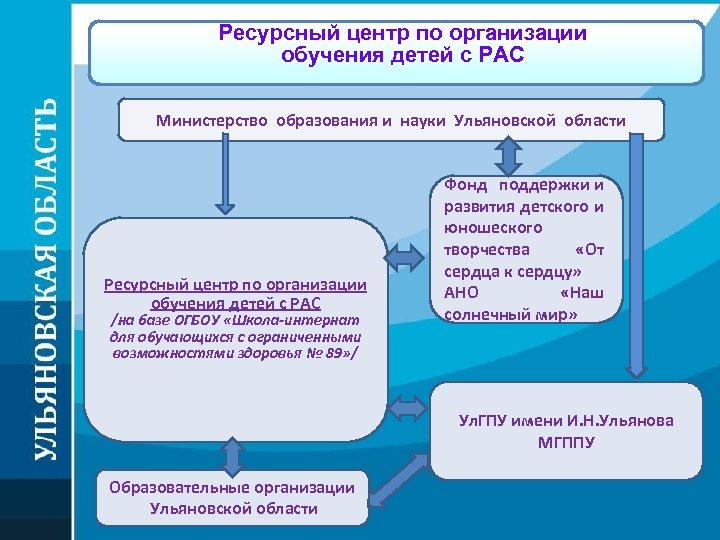 Ресурсный центр по организации обучения детей с РАС Министерство образования и науки Ульяновской области