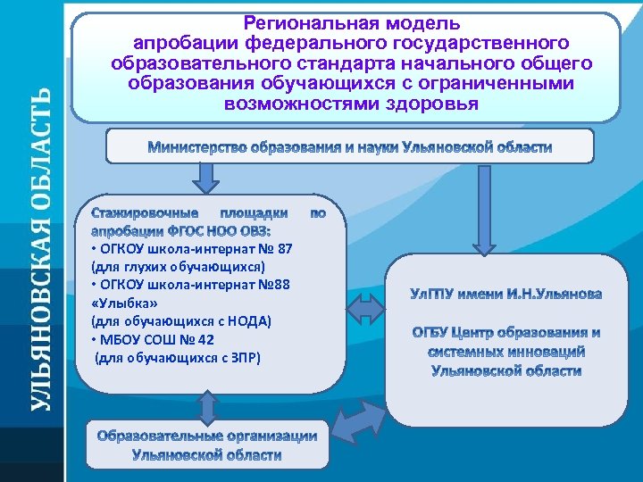 Региональная модель апробации федерального государственного образовательного стандарта начального общего образования обучающихся с ограниченными возможностями