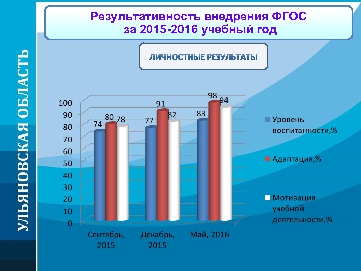 Результативность внедрения ФГОС за 2015 -2016 учебный год 