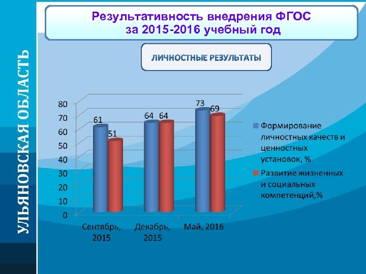 Результативность внедрения ФГОС за 2015 -2016 учебный год 