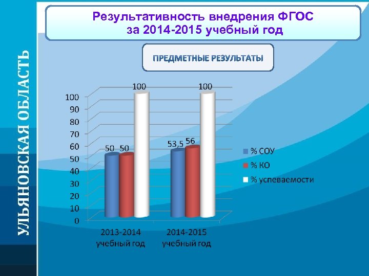 Результативность внедрения ФГОС за 2014 -2015 учебный год 