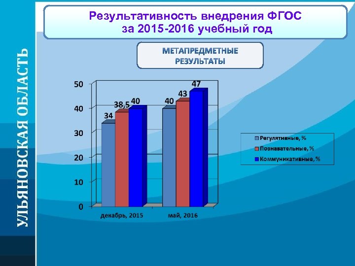 Результативность внедрения ФГОС за 2015 -2016 учебный год 