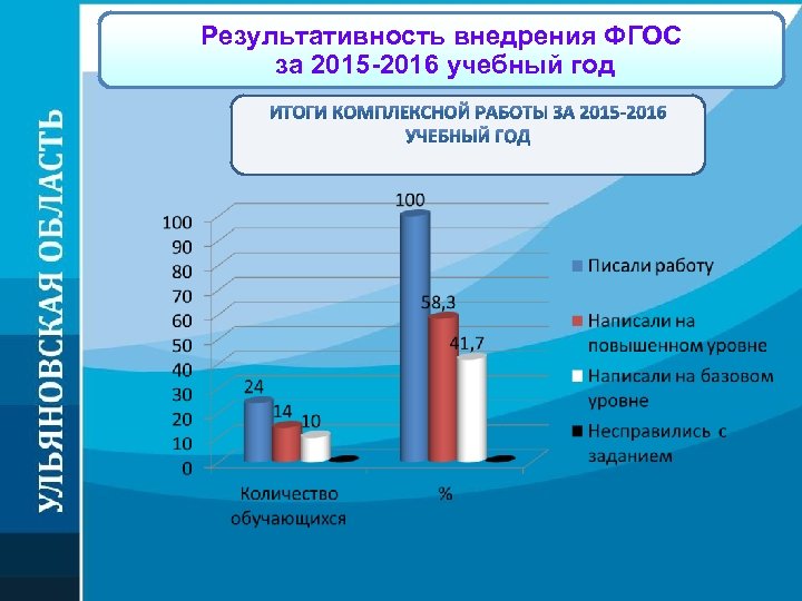 Результативность внедрения ФГОС за 2015 -2016 учебный год 