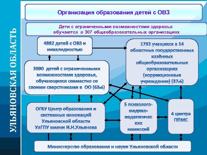 Организация образования детей с ОВЗ Дети с ограниченными возможностями здоровья обучаются в 307 общеобразовательных