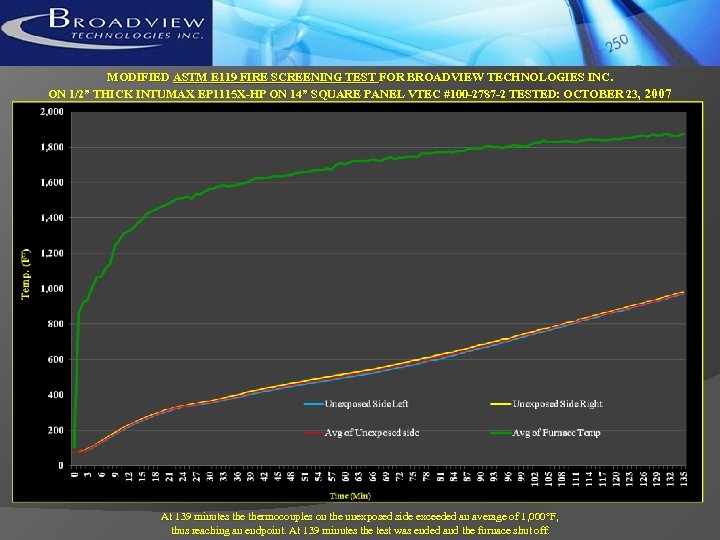 MODIFIED ASTM E 119 FIRE SCREENING TEST FOR BROADVIEW TECHNOLOGIES INC. ON 1/2” THICK