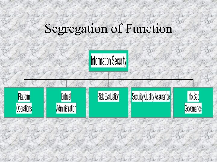 Segregation of Function 