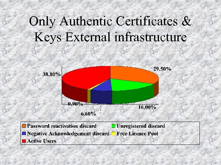 Only Authentic Certificates & Keys External infrastructure 