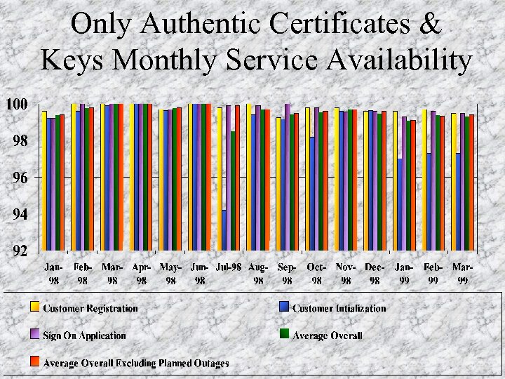 Only Authentic Certificates & Keys Monthly Service Availability 