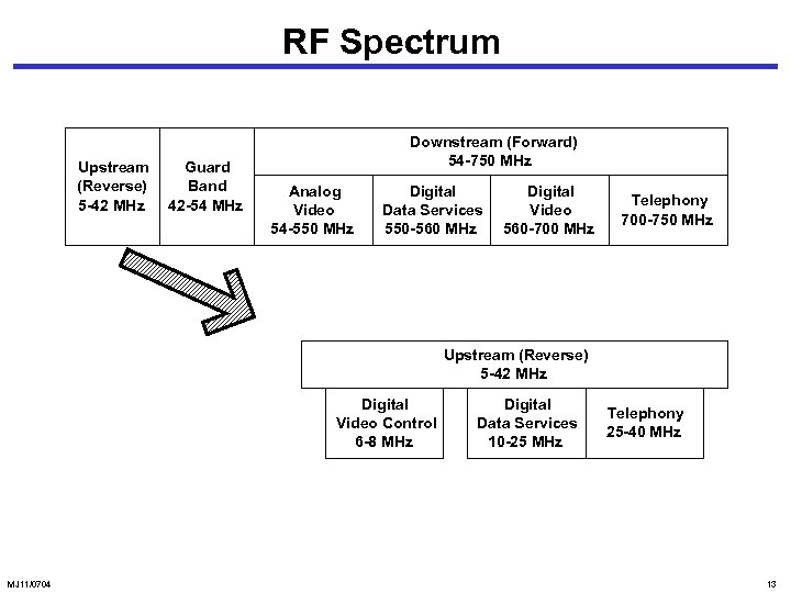 RF Spectrum Upstream (Reverse) 5 -42 MHz Guard Band 42 -54 MHz Downstream (Forward)