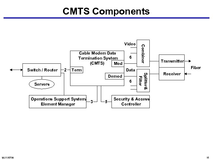 CMTS Components Cable Modem Data Termination System (CMTS) Mod Switch / Router 2 Term