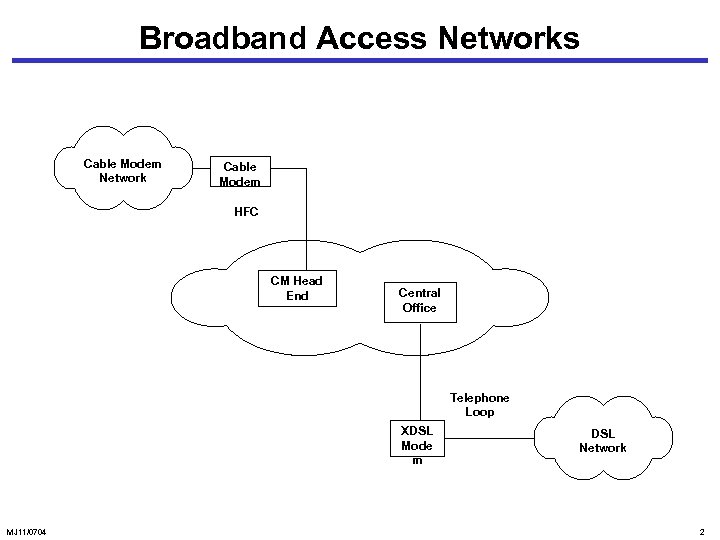 Broadband Access Networks Cable Modem Network Cable Modem HFC CM Head End Central Office