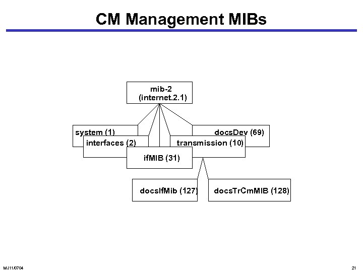 CM Management MIBs mib-2 (internet. 2. 1) system (1) interfaces (2) docs. Dev (69)