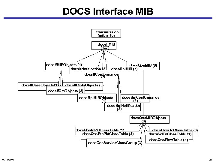 DOCS Interface MIB transmission (mib-2 10) docs. If. MIB (127) docs. If. MIBObjects (1)