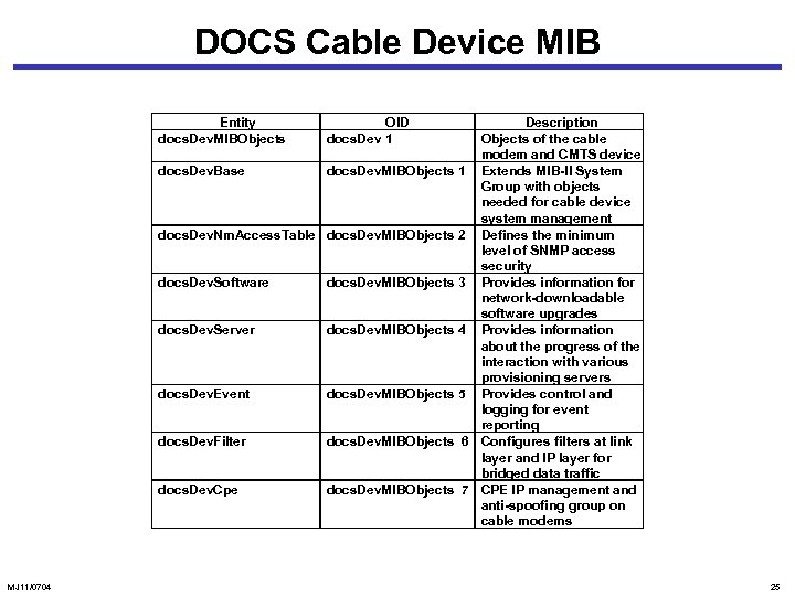 DOCS Cable Device MIB Entity docs. Dev. MIBObjects Description Objects of the cable modem
