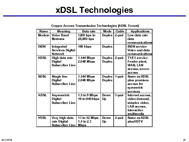 x. DSL Technologies Copper Access Transmission Technologies [ADSL Forum] Name Meaning Modem Voice Band