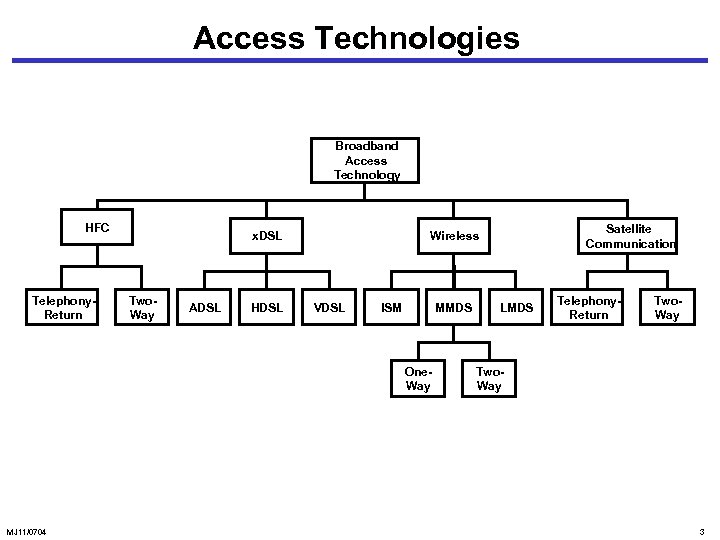 Access Technologies Broadband Access Technology HFC Telephony. Return x. DSL Two. Way ADSL HDSL