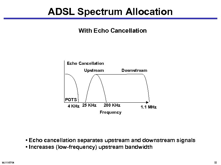 ADSL Spectrum Allocation With Echo Cancellation Upstream POTS 4 KHz 25 KHz 200 KHz