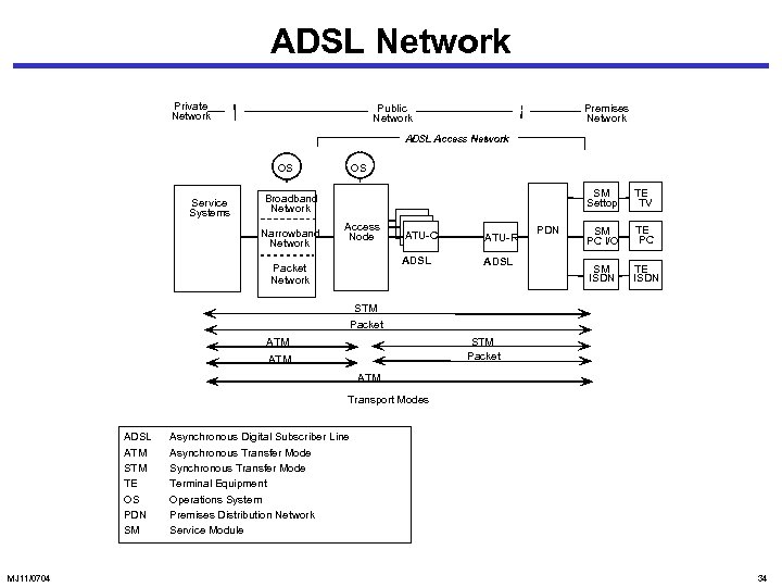 ADSL Network Private Network Public Network Premises Network ADSL Access Network OS Service Systems