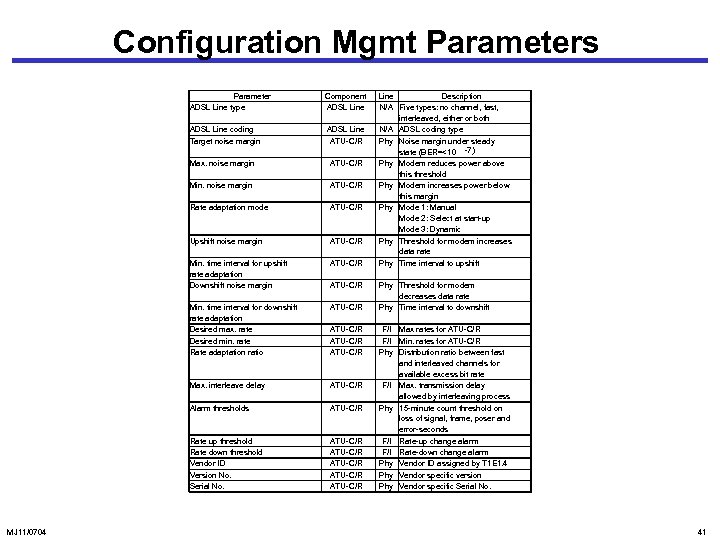 Configuration Mgmt Parameters Parameter ADSL Line type Component ADSL Line coding Target noise margin