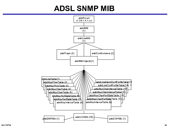 ADSL SNMP MIB adsl. Forum (1. 3. 6. 1. 4. 1. xx) adsl. MIB