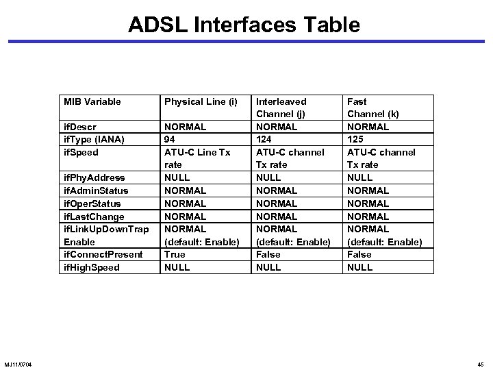 ADSL Interfaces Table MIB Variable Physical Line (i) if. Descr if. Type (IANA) if.