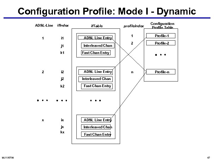 Configuration Profile: Mode I - Dynamic ADSL-Line if. Index if. Table i 1 ADSL