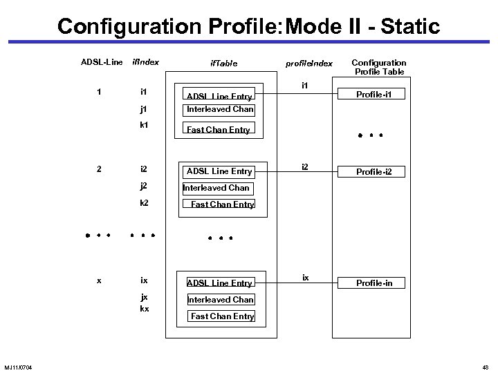 Configuration Profile: Mode II - Static ADSL-Line 1 if. Index i 1 j 1