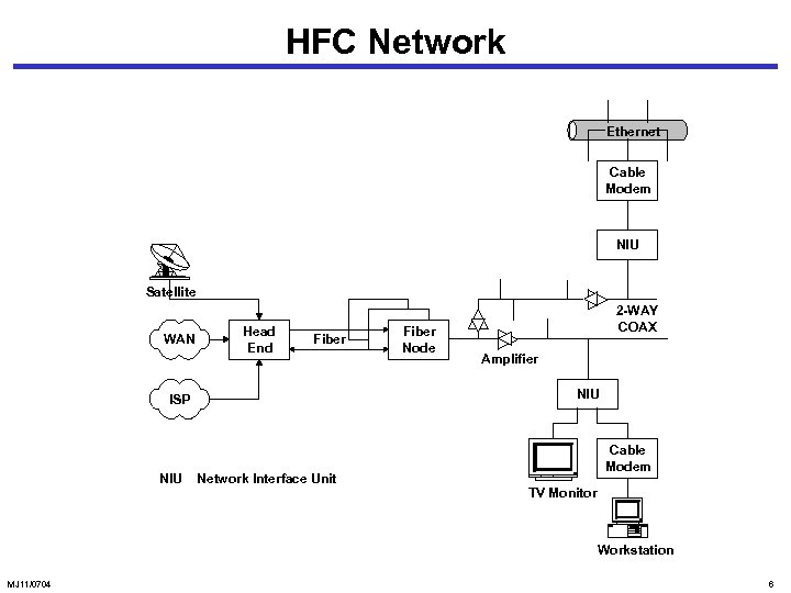 HFC Network Ethernet Cable Modem NIU Satellite WAN Head End Fiber Amplifier NIU ISP