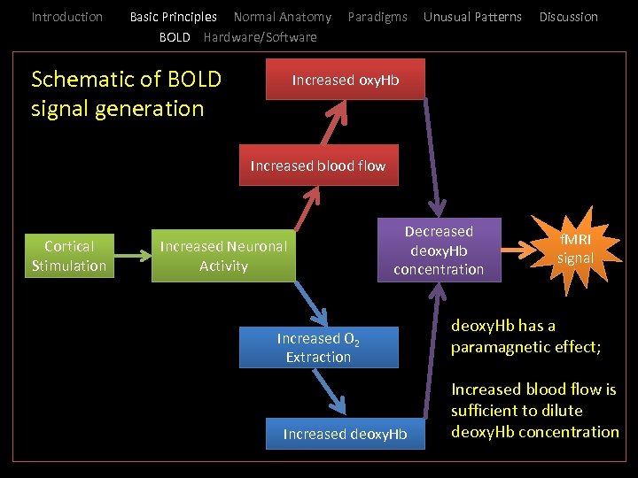 Introduction Basic Principles Normal Anatomy BOLD Hardware/Software _Schematic of BOLD Paradigms Unusual Patterns Discussion