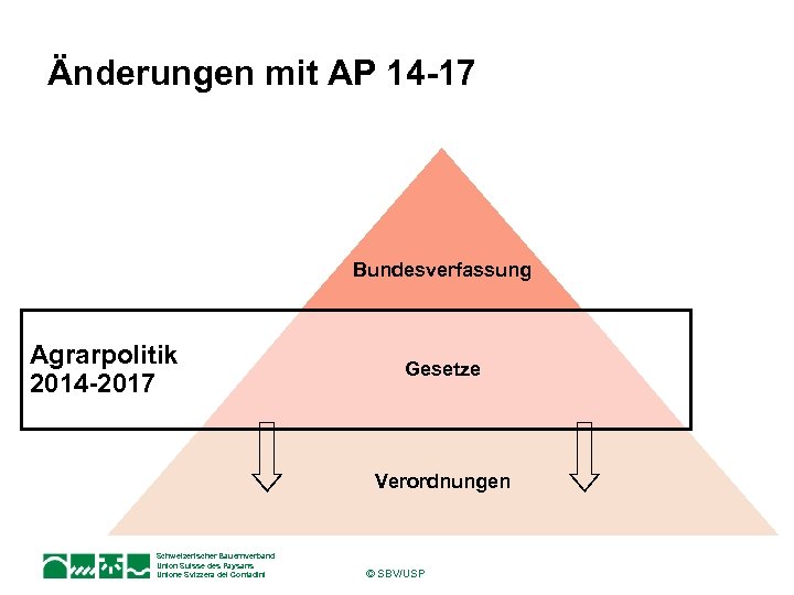 Änderungen mit AP 14 -17 Bundesverfassung Agrarpolitik 2014 -2017 Gesetze Verordnungen Schweizerischer Bauernverband Union